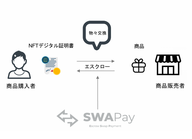 エスクロースワッププラットフォームの説明図